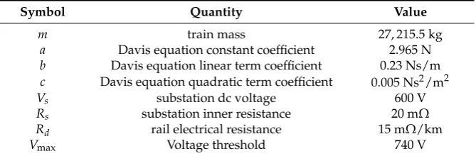 Figure 5. Number of trains running on a single track against the simulation time.