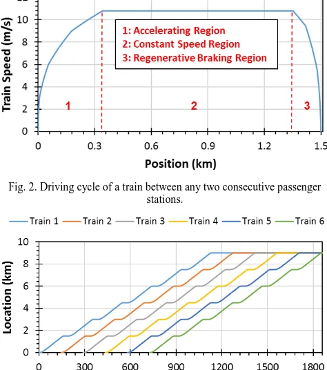 Fig. 2. Driving cycle of a train between any two consecutive passenger stations. 