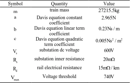 Fig. 13. Another case is considered in Fig. 14, which shows a match between the virtual station’s voltage and the train’s voltage when the train and the station have the same location on 