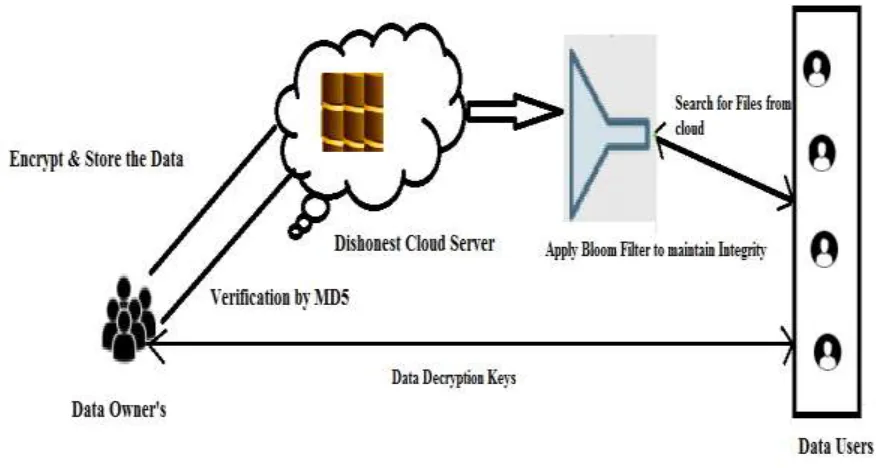 Figure. 3. Represents the Proposed Model For Secure Data Verification Search 
