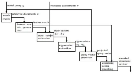 Figure. 2. Represents the Proposed Model For Extracting Relevance Feedback 