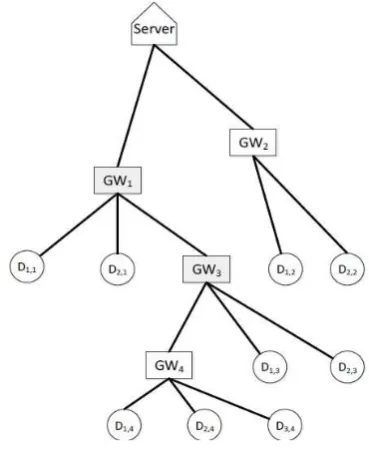 Fig. 1.A hierarchical model for IoT security (simple example).