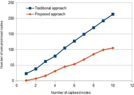 Fig. 2.Modelling the key distribution hierarchy with the RiverbedModeller.