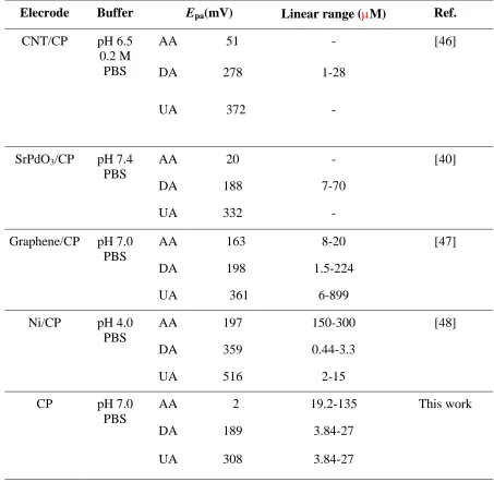 Table 1. Comparison of CP electrodes for the determination of AA, DA and UA  