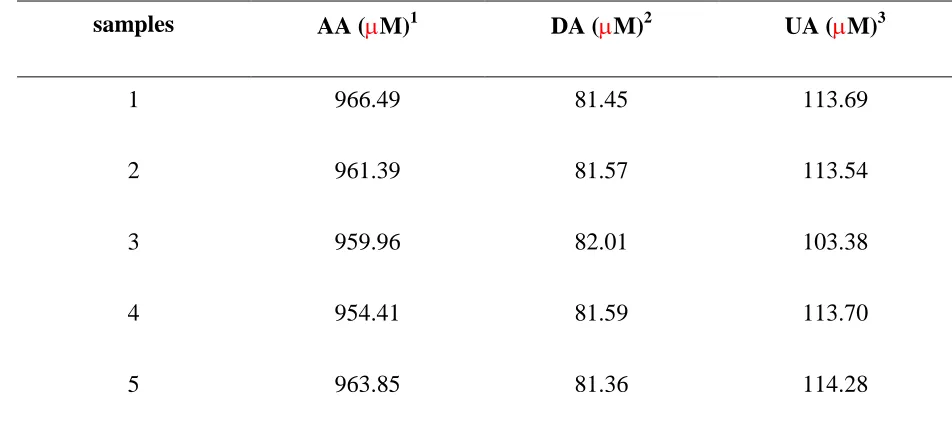 Table 2. DPV of electrocatalytical values obtained for serum determination in pH 7.0 Normal Saline (0.9%) at CP modified electrode  
