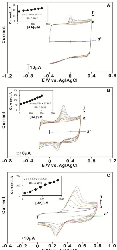 Figure 3. Cyclic voltammograms of (A) AA (B) DA and (C) UA at the CP electrode at a scan rate of 100 mV s-1