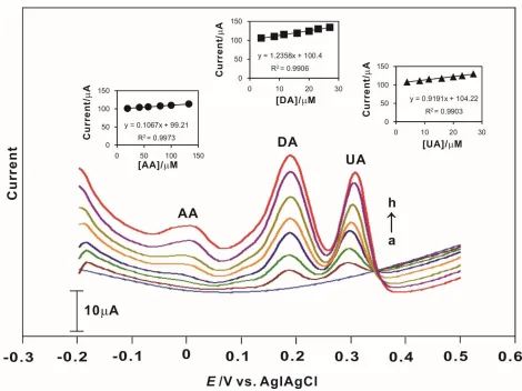 Figure 4 . Differential pulse voltammograms (DPVs) of simultaneous changes in the concentrations of the analyte mixture accumulatively (AA 5.0 × 10-4 M with DA and UA 1.0 × 10-4 M, after each addition of 100 mL in 10 mL pH 7.0 PBS) at the CP-modified elect