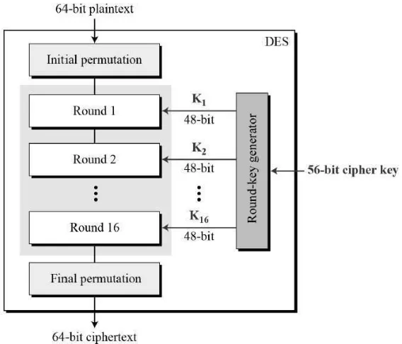 Figure 1: General structure of DES 