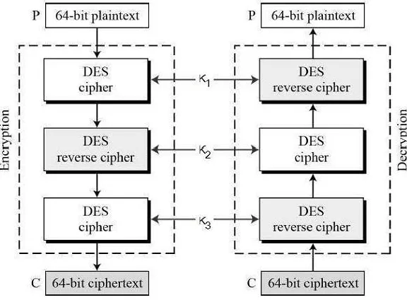 Figure 4: The encryption process 