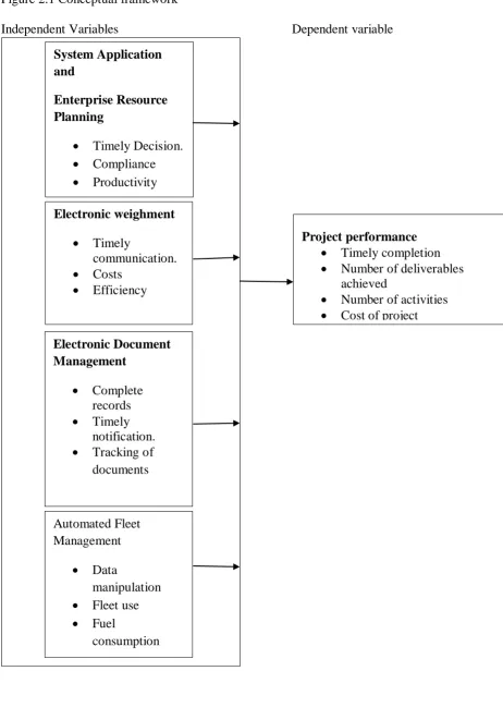 Figure 2.1 Conceptual framework  