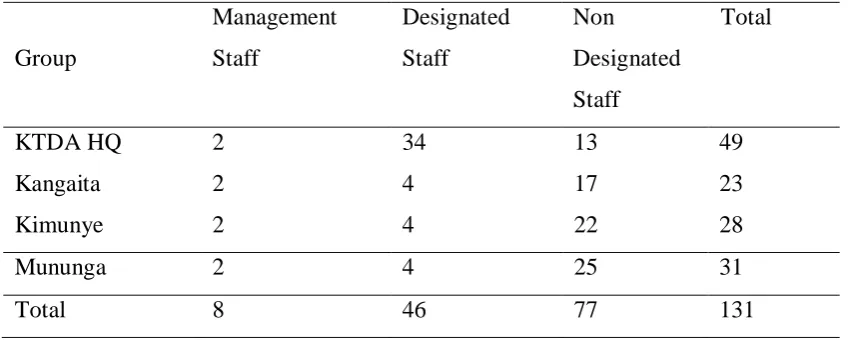 Table 3.2: Sample population 