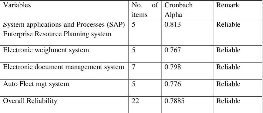 Table 3.3: Reliability Results  