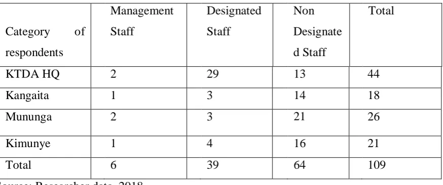 Table 4.1: Rate of response 