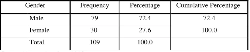 Table 4.2 Demographic information 