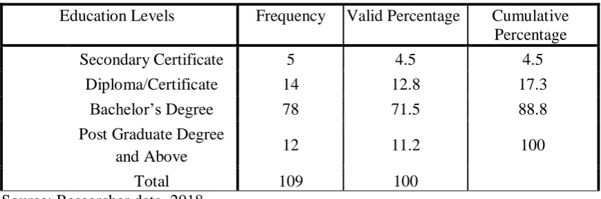 Table 4.5 above, shows that 4.5% of the respondents had attained Kenya Certificate of 