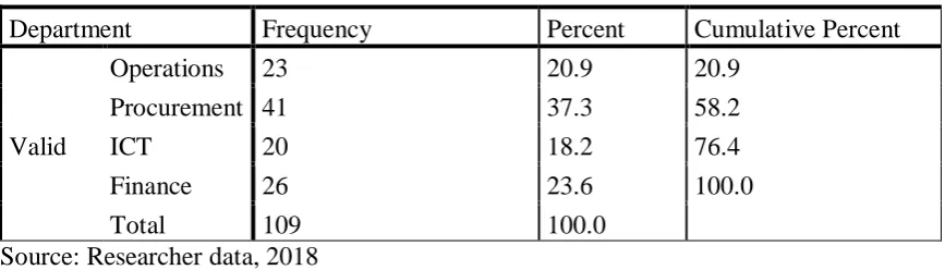 Table 4.6: Department the respondent(s) work in 
