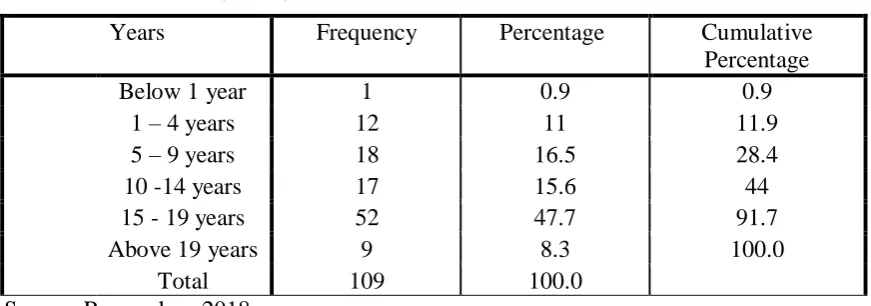 Table 4.7 : Period in (Years) in KTDA 