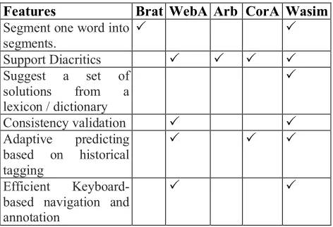 Table 1: Tools and their support for a range of features. 