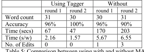 Table 3: The accuracy and speed when using CR feature. 
