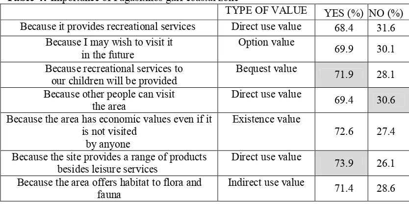 Table 4: Importance of Pagasitikos gulf coastal zone  