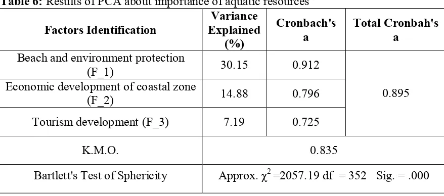 Table 6: Results of PCA about importance of aquatic resources  