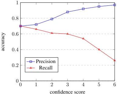 Figure 2: Accuracy of answer extraction