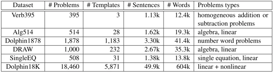 Table 2: Comparison of different datasets