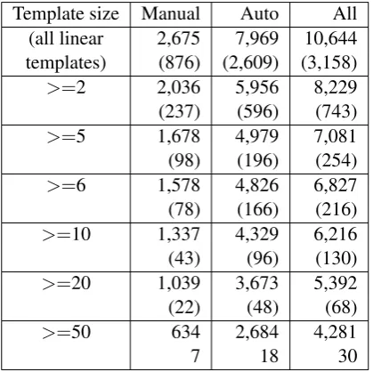 Table 4: Problem distribution by template size (forlinear problems only)