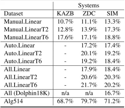 Table 6: The case of fewer number of templates