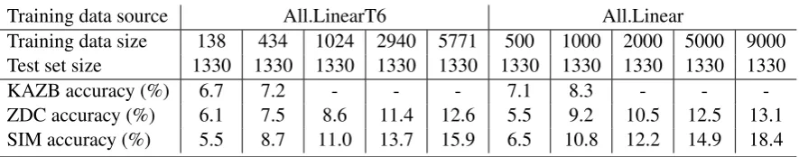 Table 7: System performance with different training data size (setting: ﬁxed-test-set)