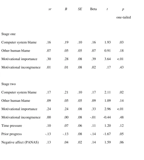 Table 2 Hierarchical multiple regression statistics for the prediction of computer anger intensity from 