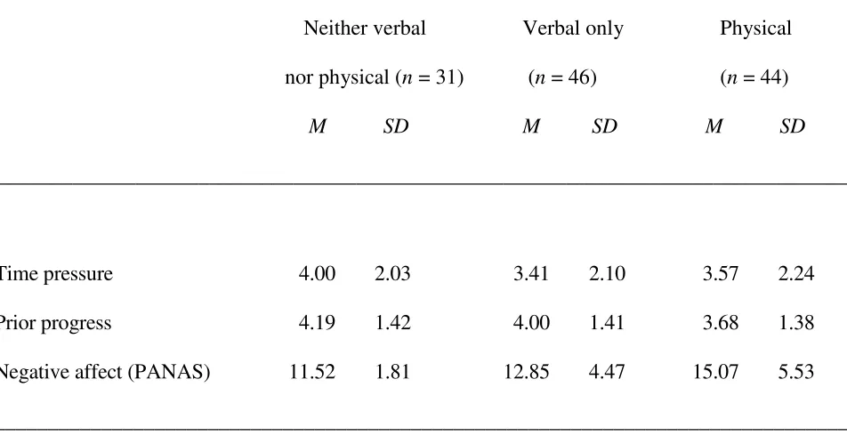 Table 5 Descriptive statistics for tests on stress and affect variables across different types of computer-