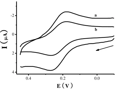 Figure 2. Cyclic voltammetry of various concentrations of NADH at basic electrode doped potassium ferrocyanide