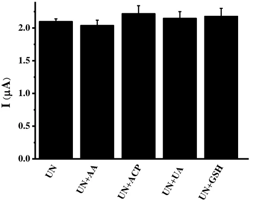 Figure 5. Selectivity of the UN sensor for UN detection in the absence or presence of redox-active species (AA, ACP, UA and GSH)