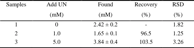 Figure 6. Stability of the UN biosensor. 