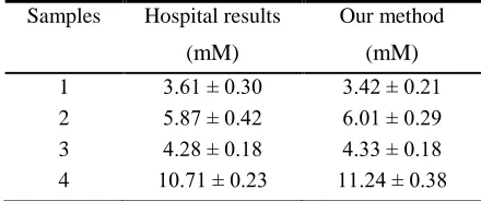 Table 2. Comparison of UN concentrations determined by hospital and our method  