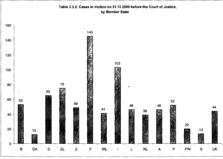 Table 2.3.2. Cases in motion on 31.12.2000 before the Court of Justice, by Member State 