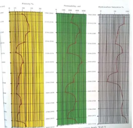 Fig  4: Plot of Porosity, Permeability and Hydrocarbon Saturation versus depth, Well Y