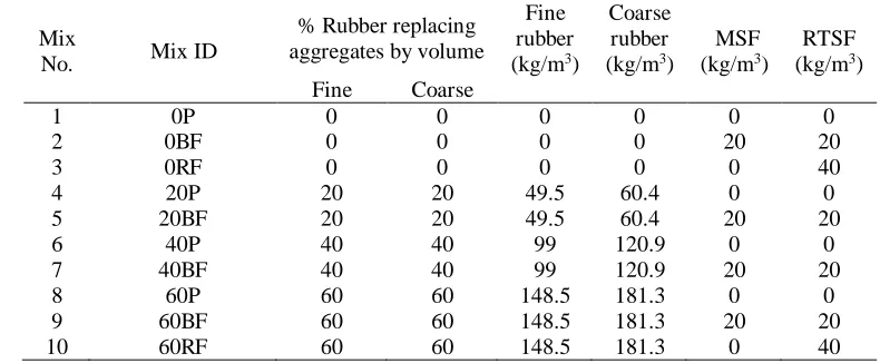 Table 1. Concrete mix ID, and quantities of rubber and steel fibres added in each mix 