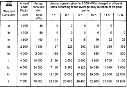 Table of consumption during off-peak hours 
