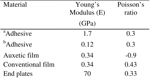 Table 1: Properties of materials used in the models   