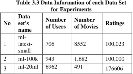 Table 3.2 Sample Data in Rating File user_id movie_id Rating Timestamp 
