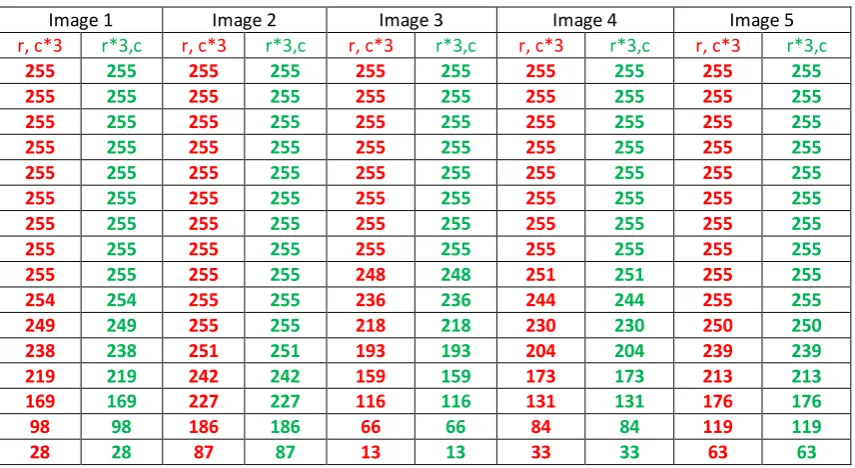 Table 5: Features for rotated images using K-mean method 