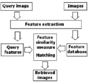 Figure 3: Image matching process 