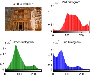 Table 1 shows a part of the image histogram for the color image shown in figure 2: 