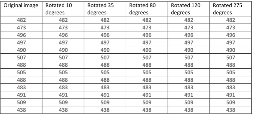 Table 2: Rotated image histogram (Gray values from 100 to 112) 