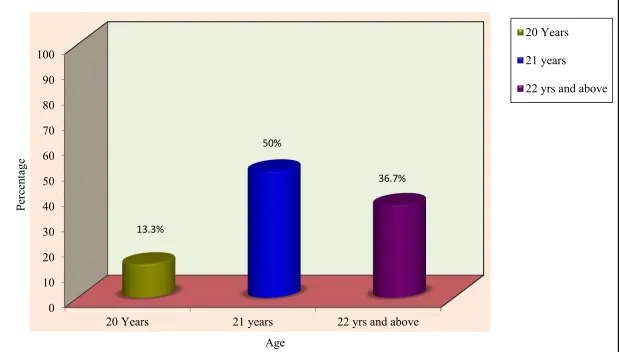Fig 3: Percentage distribution of age among staff nurses