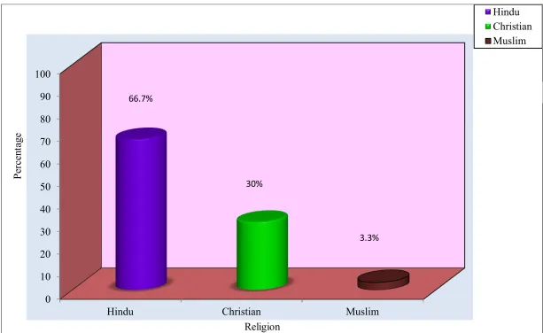 Fig. 6: Percentage distribution of religion among staff nurses
