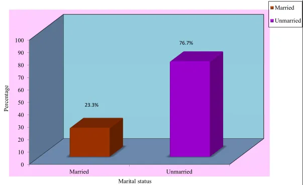 Fig. 7:  Percentage distribution of marital status among staff nurses
