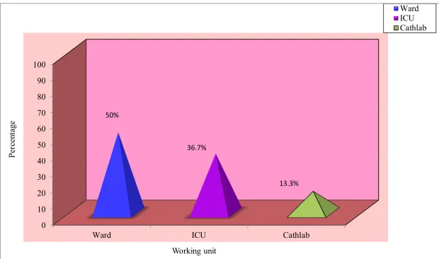 Fig. 8: Percentage distribution of working unit among staff nurses
